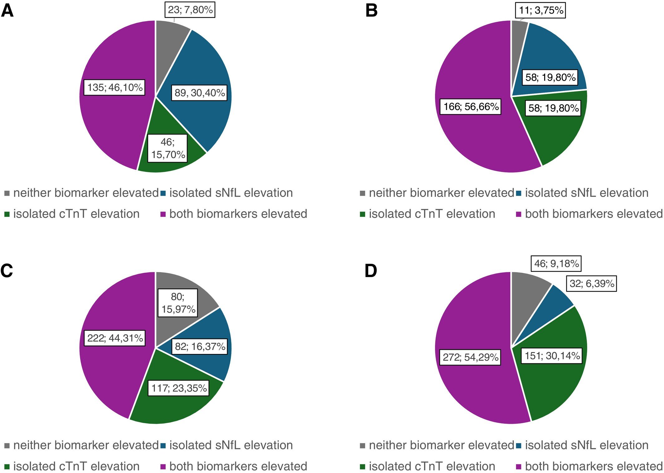 A combinação de dois biomarcadores sanguíneos melhora a precisão do diagnóstico na ELA