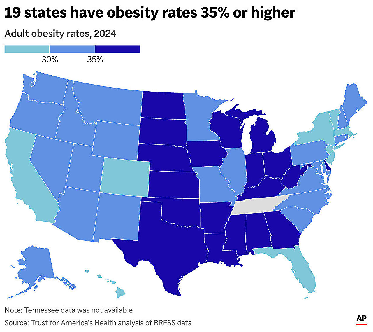 A obesidade continua elevada nos EUA, mas mais estados estão mostrando progresso, conclui um novo relatório