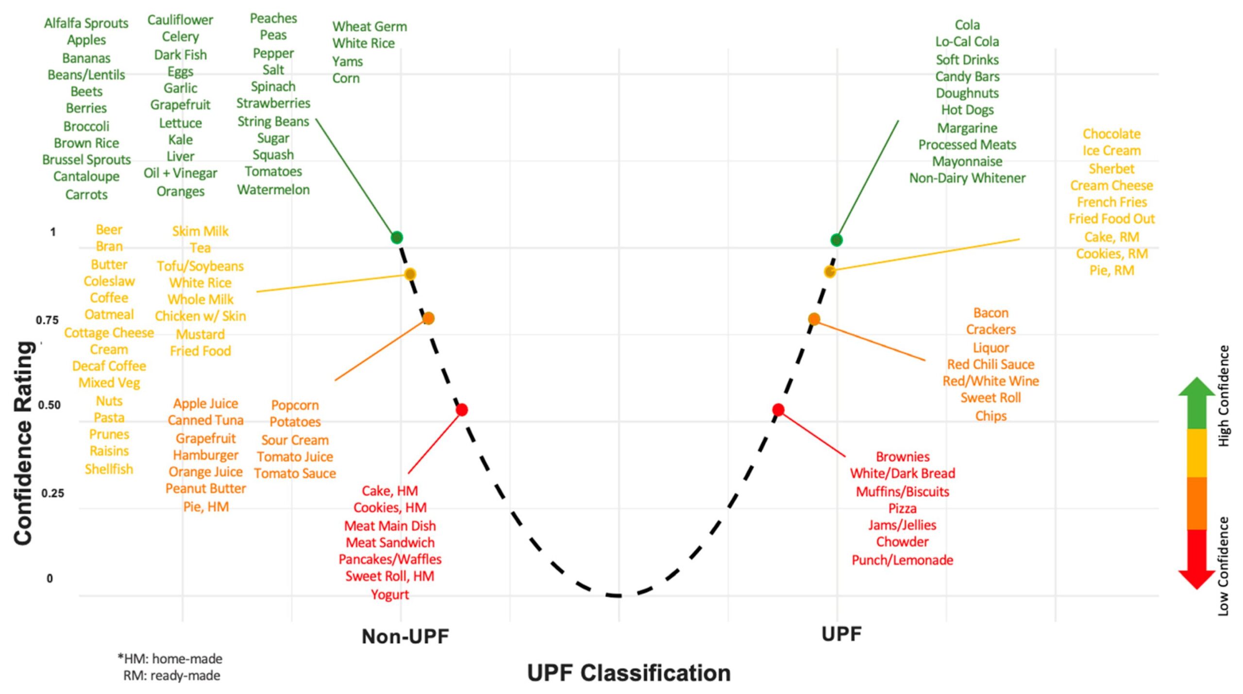 Consumo de alimentos ultraprocessados ​​associado ao declínio da função física em idosos