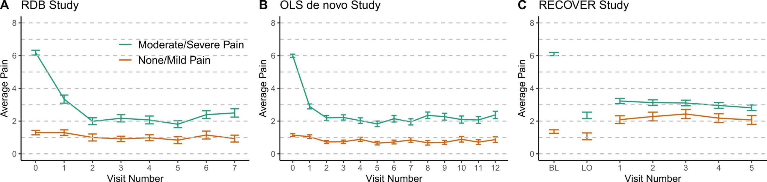 Dor durante o tratamento da dependência de opiáceos associada a piores resultados