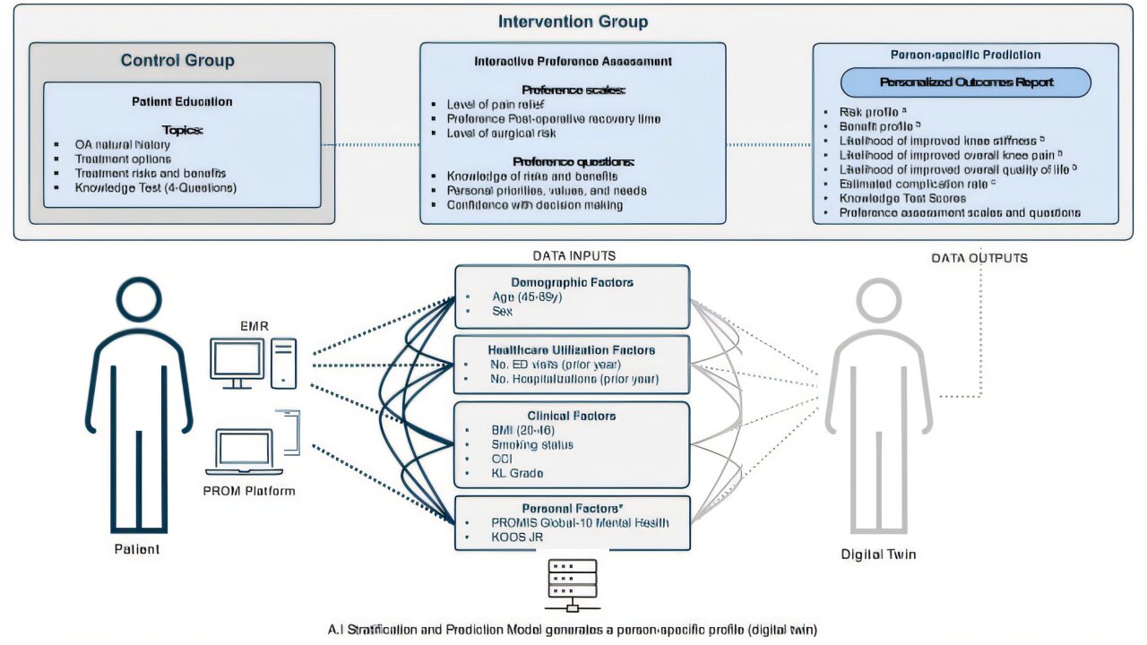 Gêmeos digitais de IA ajudam os pacientes a tomar decisões mais inteligentes sobre cirurgia de joelho, segundo estudo
