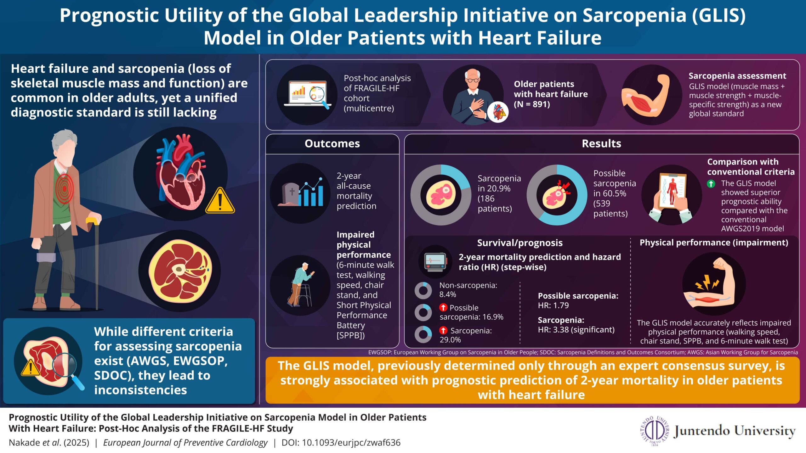 Modelo GLIS como preditor de desfechos em idosos com insuficiência cardíaca