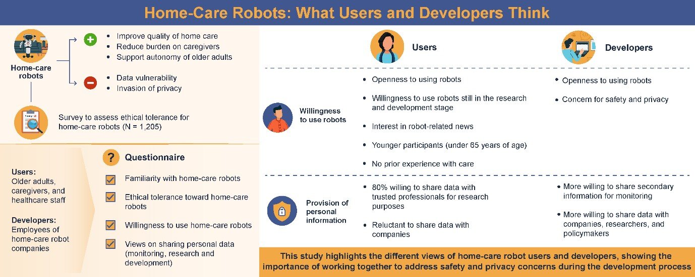 Estamos prontos para cuidadores robôs? Pesquisa mostra ampla abertura entre os usuários quando a privacidade, a segurança e a confiança são garantidas