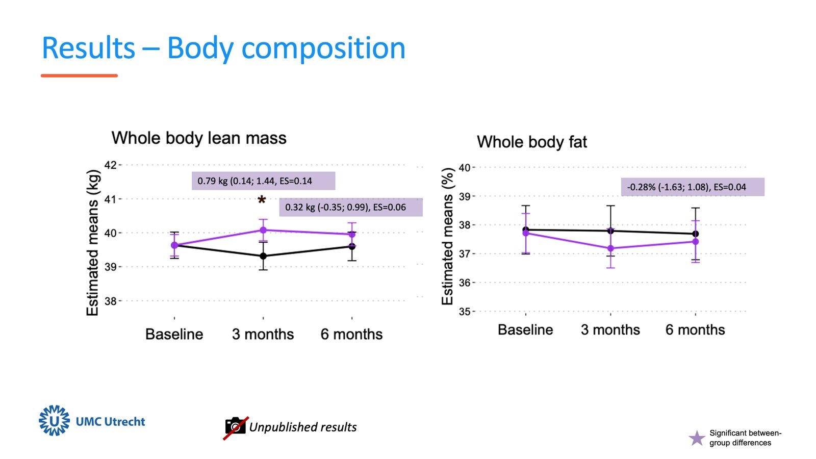 Estudo mostra que o exercício supervisionado melhora a força e o desempenho físico em pacientes com câncer de mama avançado