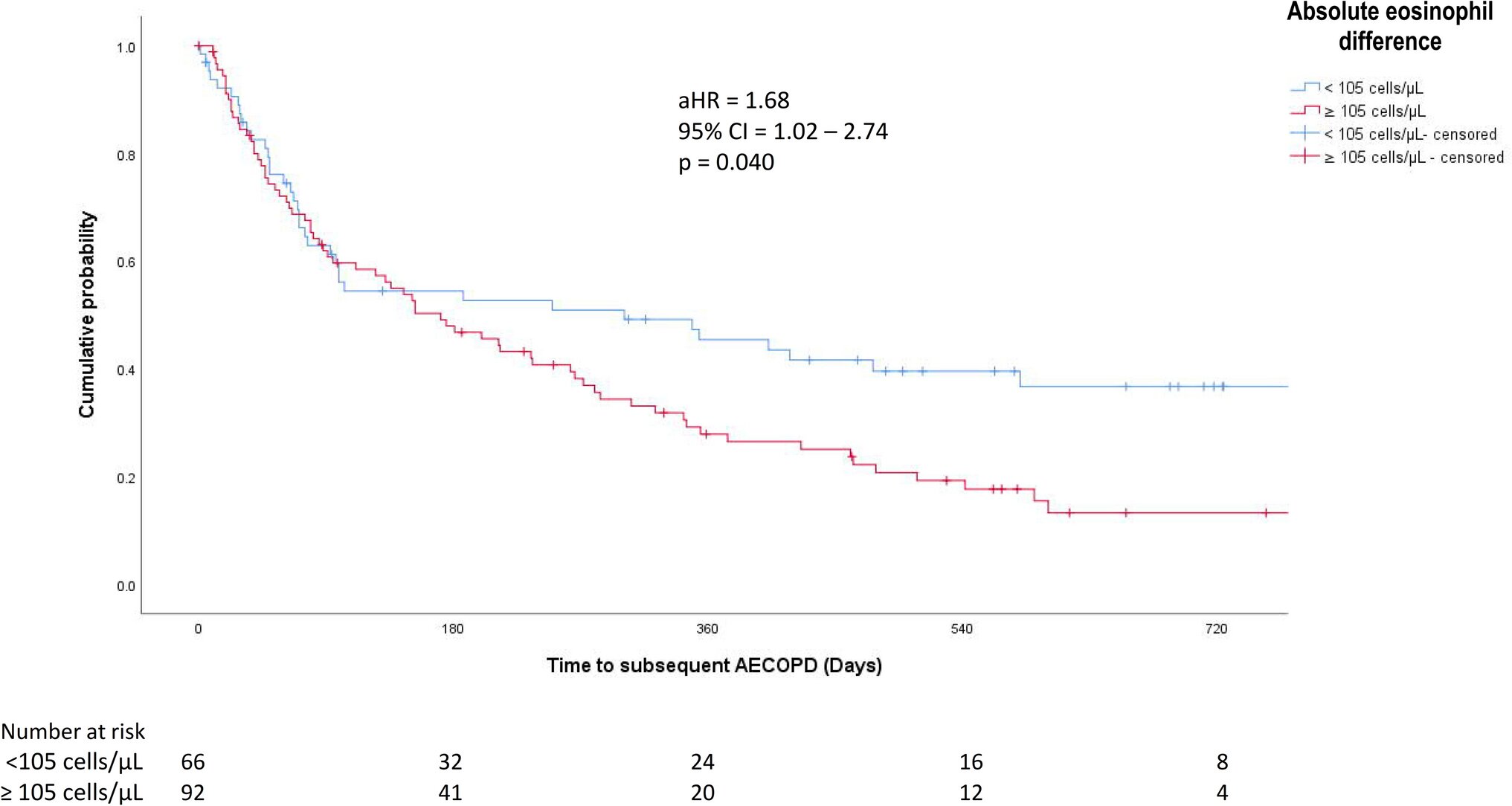 Exames de sangue e análises de escarro ajudam a prever riscos de exacerbação da DPOC