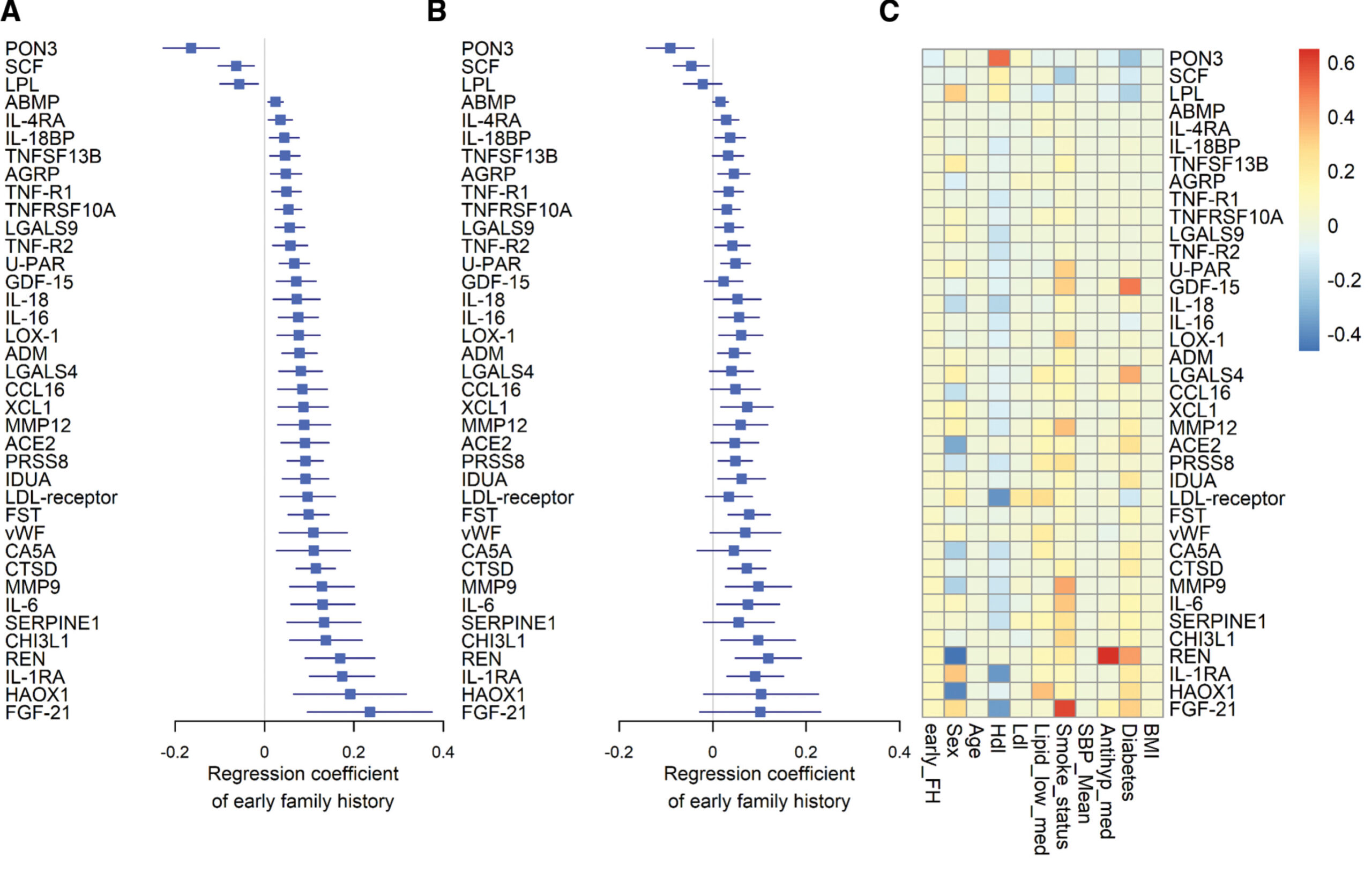 História familiar de doença cardíaca associada a um padrão específico de proteínas no sangue