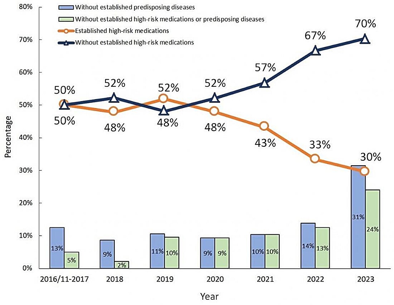 Pneumonia por Pneumocystis está atingindo grupos inesperados de pacientes, mostra estudo