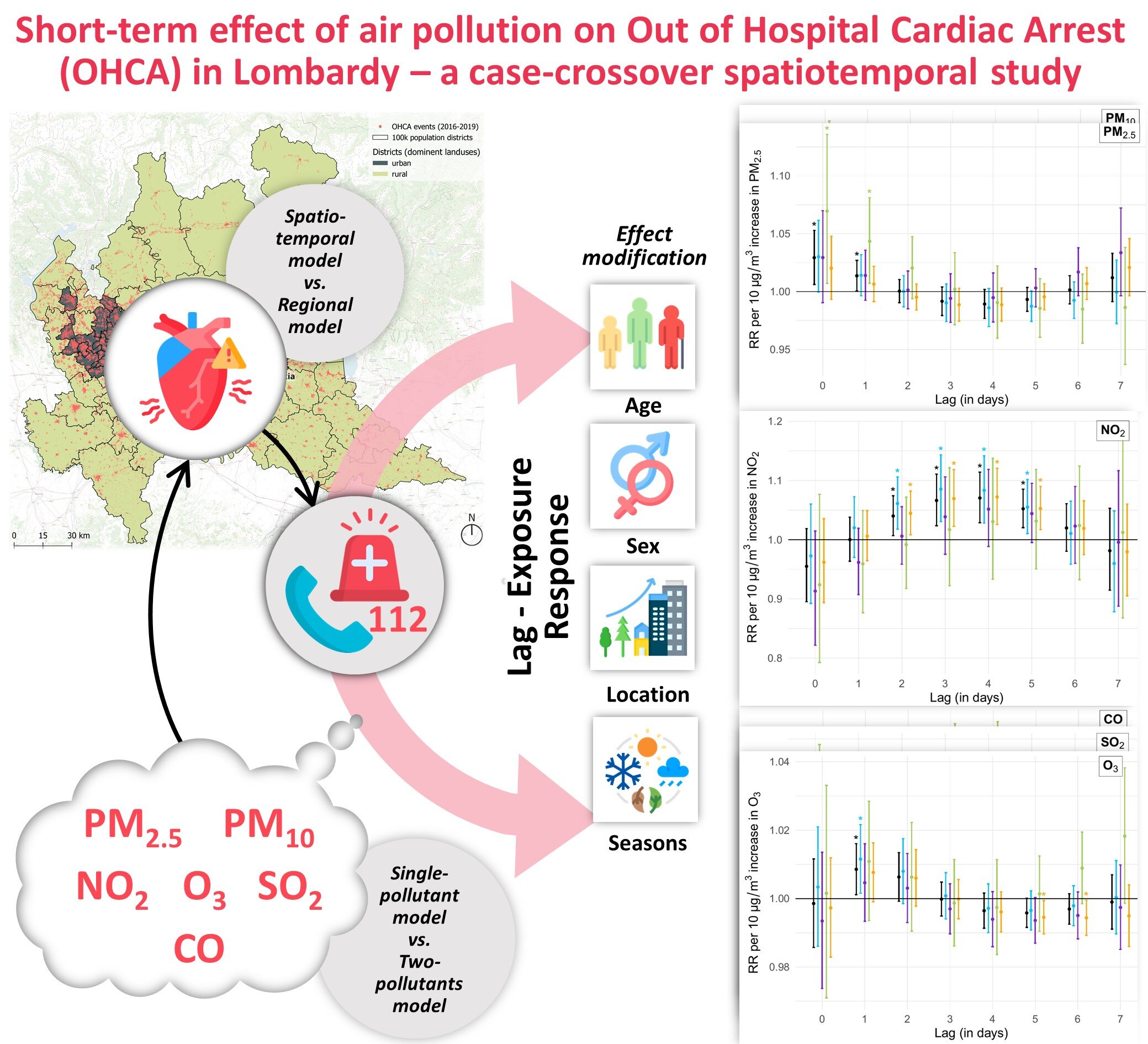 Relação direta entre pico de poluição atmosférica e risco cardíaco revelada